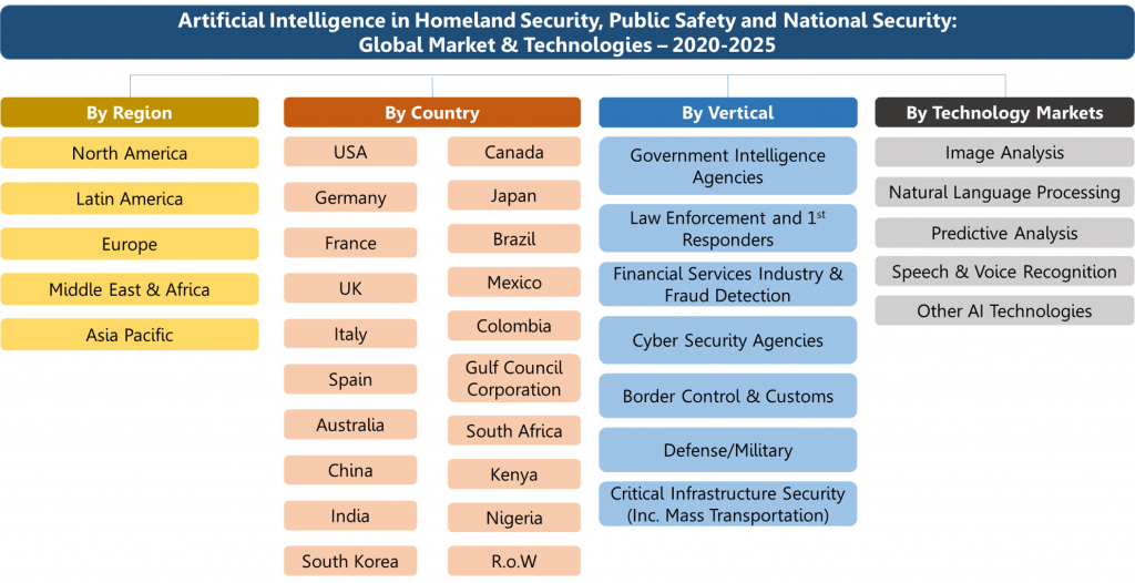 Artificial Intelligence Market in Homeland Security Public Safety National Security Organogram