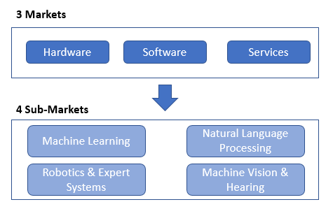 Artificial Intelligence Technology Platforms and Solutions Ecosystem