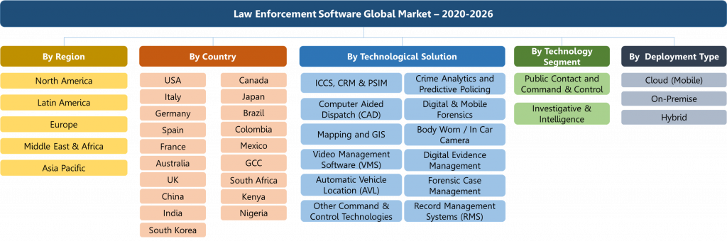 Law Enforcement Software Market Organogram