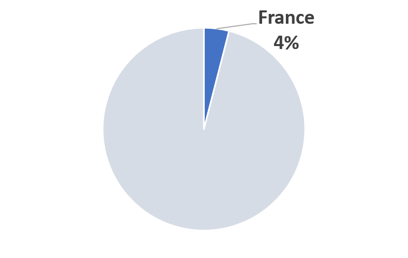 France COVID-19 2023 Market Share