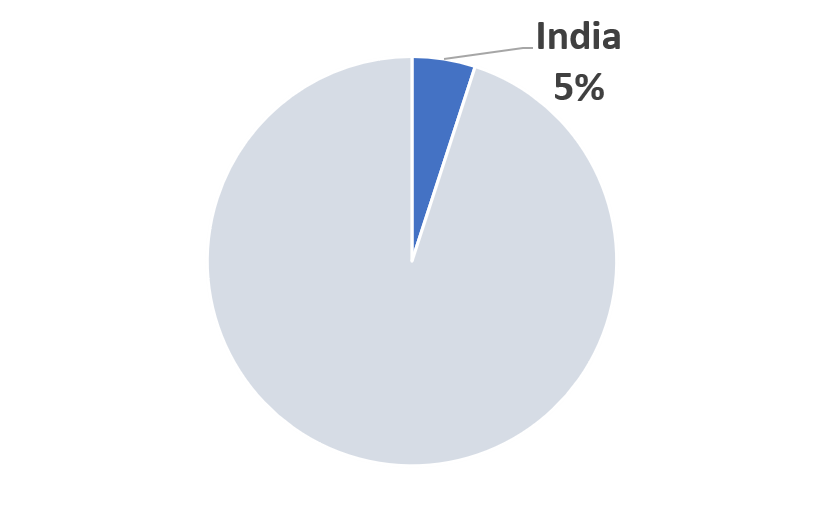 India 2023 COVID-19 pandemic mitigation market share