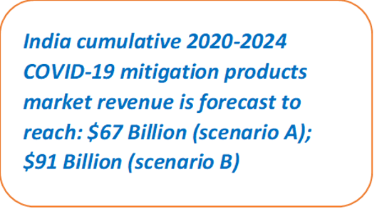 India cumulative 2020-2024 COVID-19 mitigation market