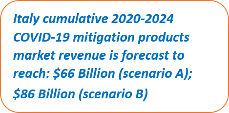 Italy COVID-19 Cumulative Market 2020-2024