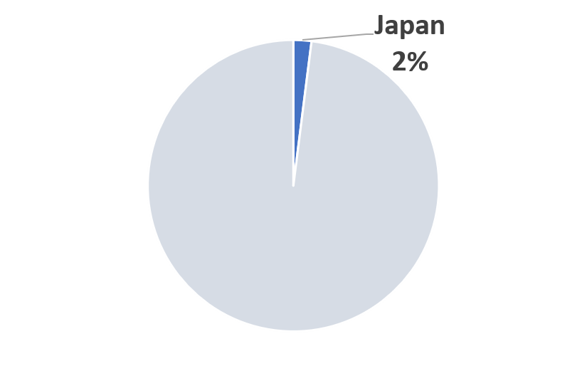 Japan COVID-19 2023 Market Share