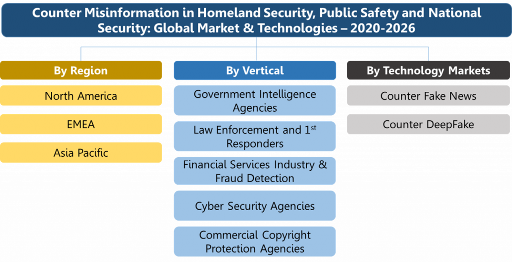 Counter Misinformation (DeepFake and Fake News) Solutions Market Organogram